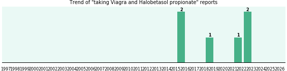 Viagra and Halobetasol propionate drug interactions. Viagra and Halobetasol propionate drug interactions.